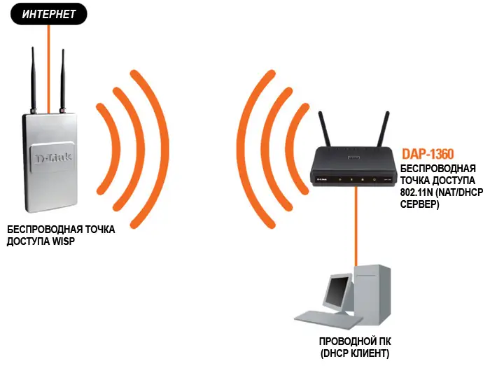 Как подключить репитер к роутеру. Wisp режим роутера. роутер точка доступа wifi. точки доступа/маршрутизатора wi-fi. репитер, маршрутизатор, точка доступа, режим wisp.