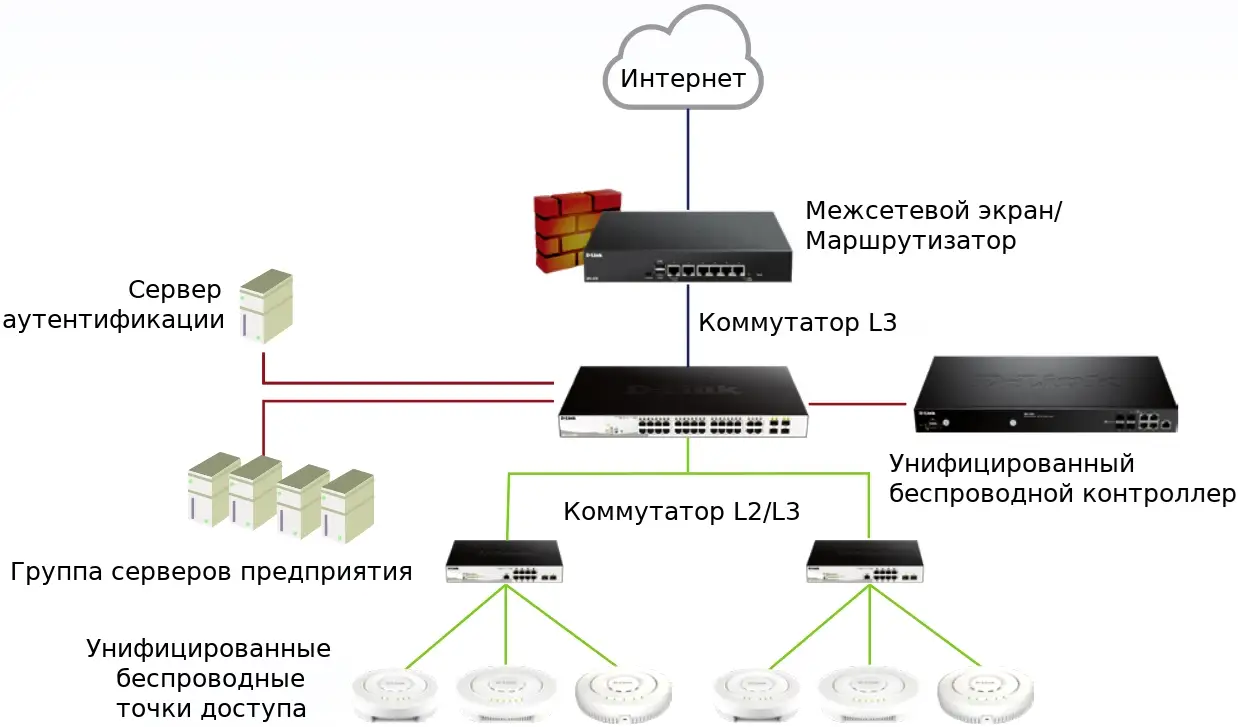 Чем отличается коммутатор. Разница маршрутизатора и коммутатора. Коммутатор l2 и l3 отличия. Коммутатор третьего уровня l3. L2 и l3 коммутаторы разница